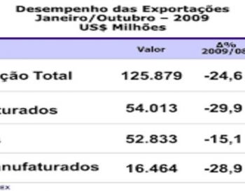 Há 10 anos a imprensa publicou assim:  Crise muda perfil das exportações brasileiras